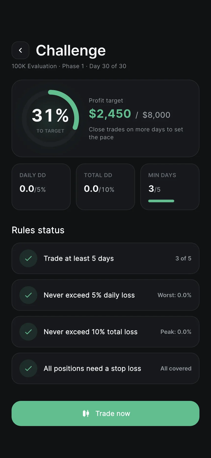 FundedLot evaluation dashboard tracking profit target, daily loss and drawdown live